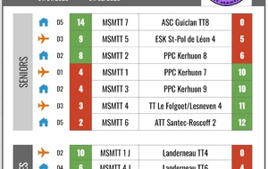 Résultats par équipes